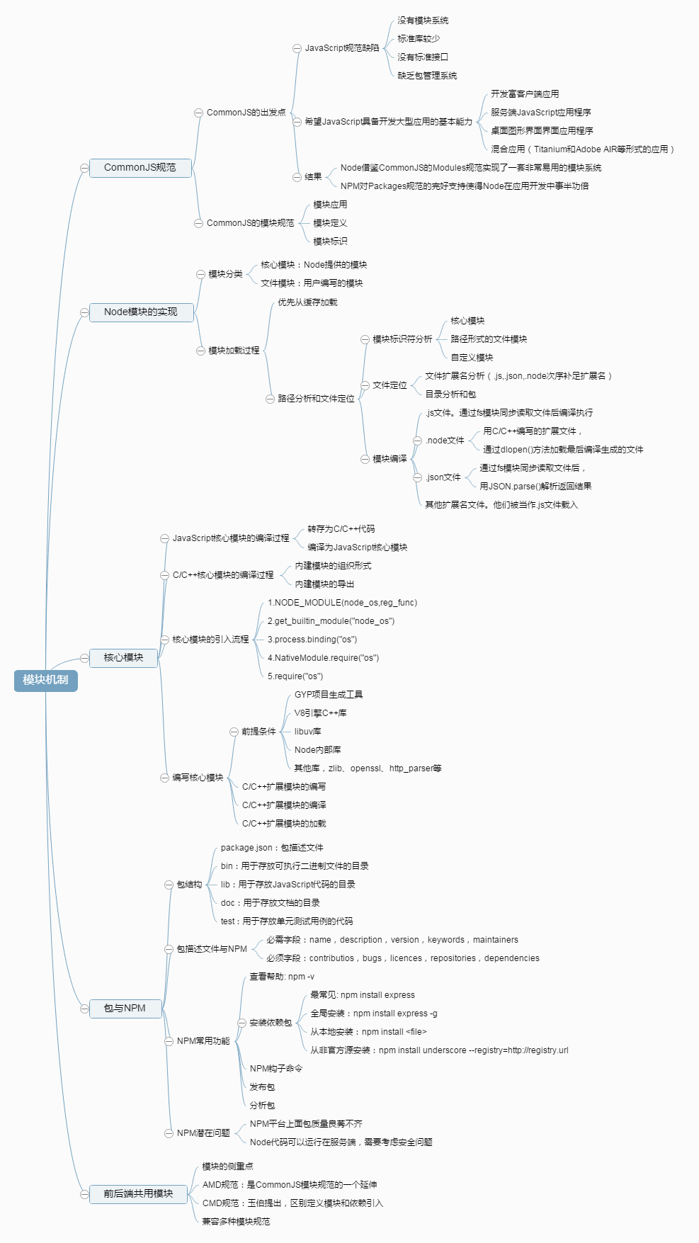 Node Module Mechanism